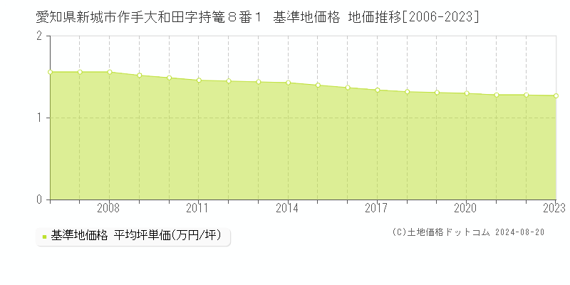 愛知県新城市作手大和田字持篭８番１ 基準地価格 地価推移[2006-2023]