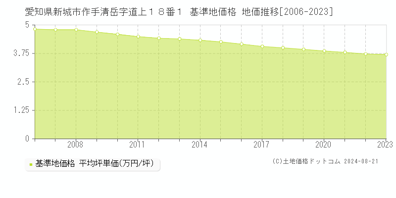 愛知県新城市作手清岳字道上１８番１ 基準地価格 地価推移[2006-2023]