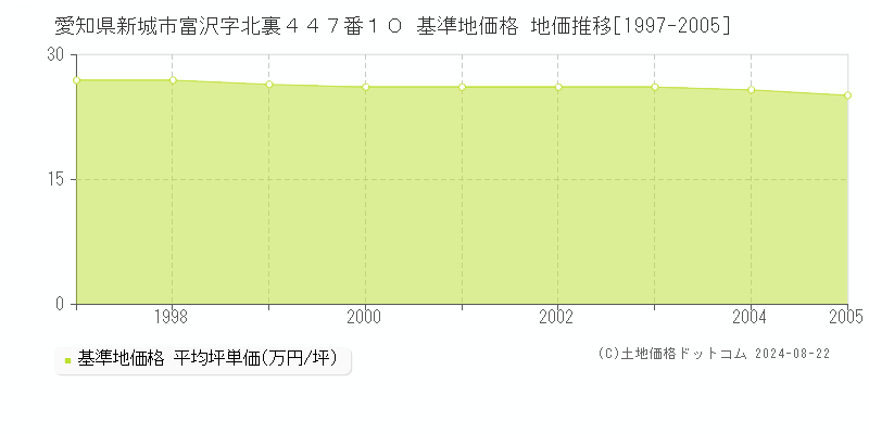 愛知県新城市富沢字北裏４４７番１０ 基準地価 地価推移[1997-2005]