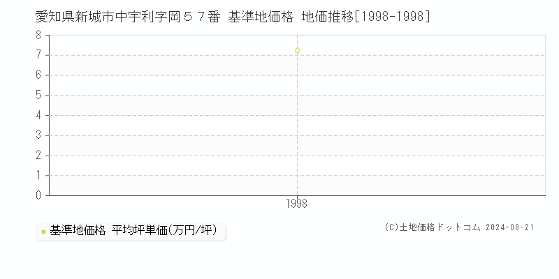 愛知県新城市中宇利字岡５７番 基準地価格 地価推移[1998-1998]