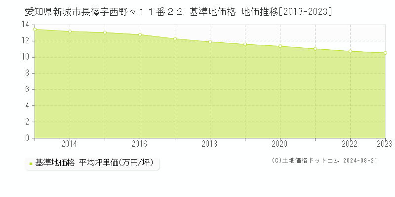 愛知県新城市長篠字西野々１１番２２ 基準地価格 地価推移[2013-2023]