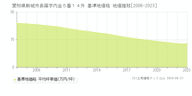 愛知県新城市長篠字内金５番１４外 基準地価格 地価推移[2006-2023]