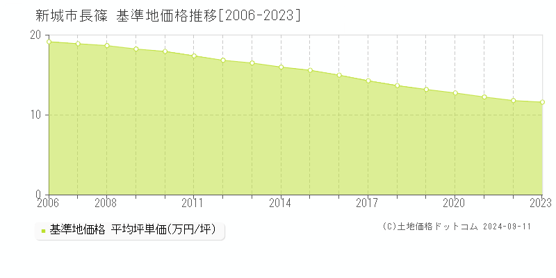 長篠(新城市)の基準地価格推移グラフ(坪単価)[2006-2023年]