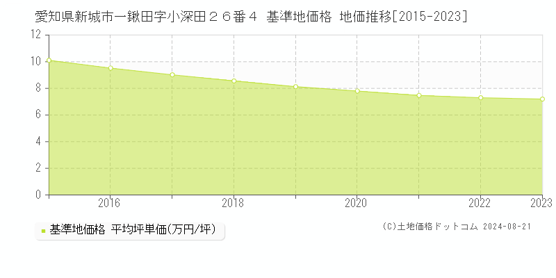 愛知県新城市一鍬田字小深田２６番４ 基準地価 地価推移[2015-2024]