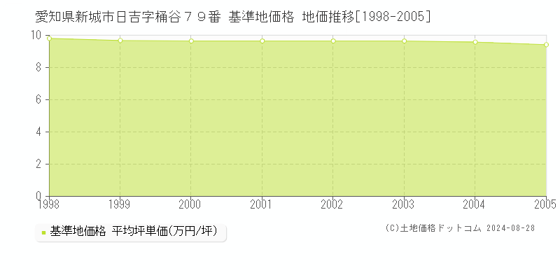 愛知県新城市日吉字桶谷７９番 基準地価格 地価推移[1998-2005]