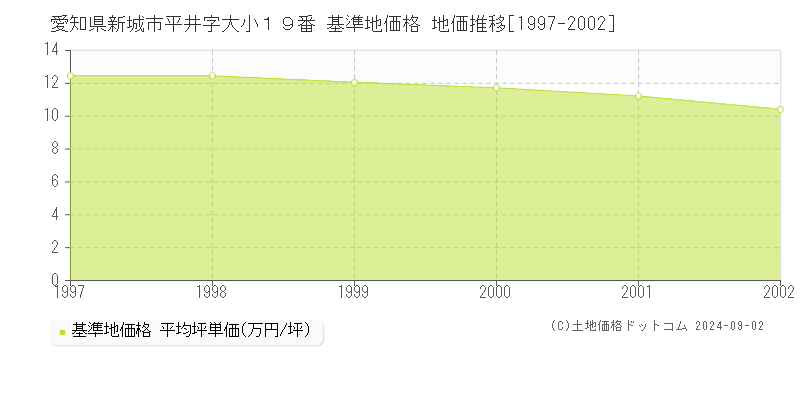 愛知県新城市平井字大小１９番 基準地価格 地価推移[1997-2002]