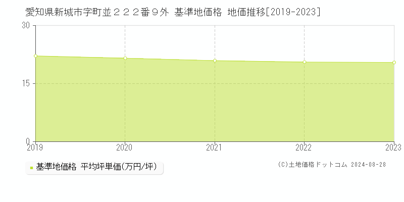 愛知県新城市字町並２２２番９外 基準地価 地価推移[2019-2024]