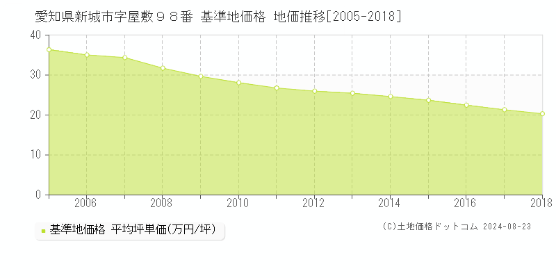 愛知県新城市字屋敷９８番 基準地価格 地価推移[2005-2018]