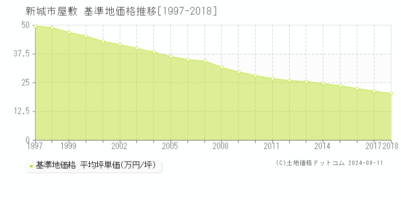 屋敷(新城市)の基準地価推移グラフ(坪単価)[1997-2018年]