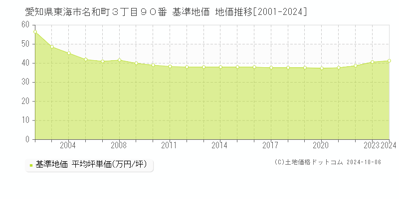 愛知県東海市名和町３丁目９０番 基準地価 地価推移[2001-2024]