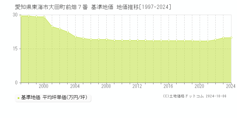 愛知県東海市大田町前畑７番 基準地価 地価推移[1997-2024]