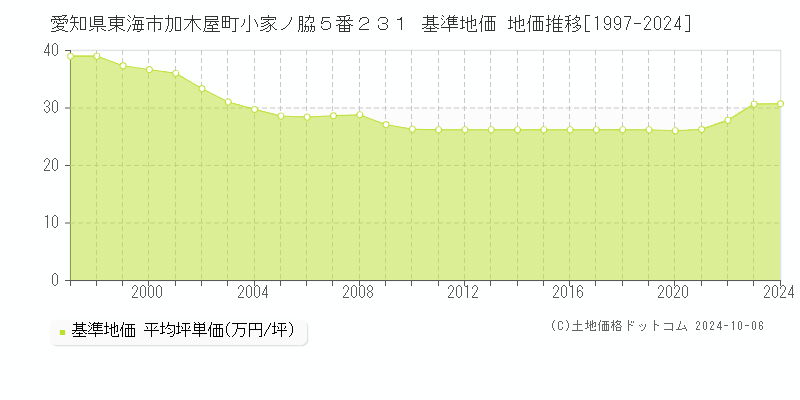 愛知県東海市加木屋町小家ノ脇５番２３１ 基準地価 地価推移[1997-2024]