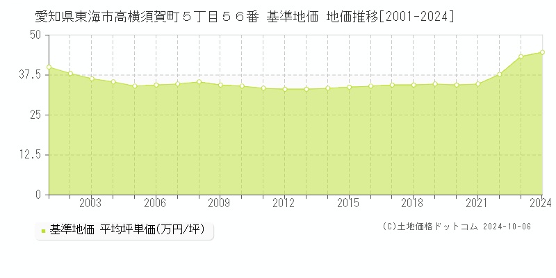 愛知県東海市高横須賀町５丁目５６番 基準地価 地価推移[2001-2024]