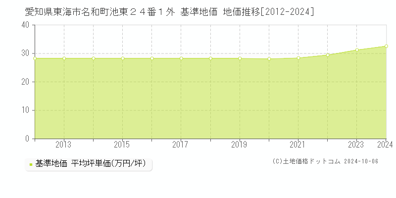 愛知県東海市名和町池東２４番１外 基準地価 地価推移[2012-2024]