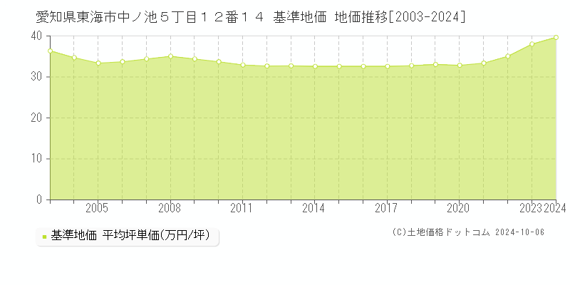 愛知県東海市中ノ池５丁目１２番１４ 基準地価 地価推移[2003-2024]