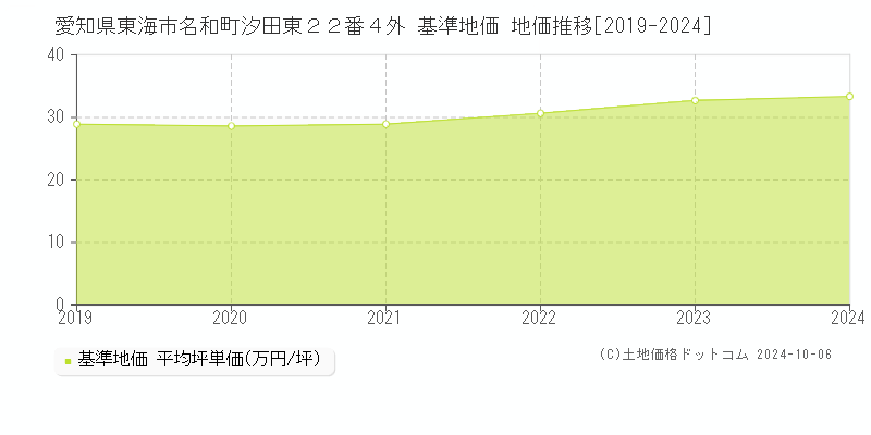 愛知県東海市名和町汐田東２２番４外 基準地価 地価推移[2019-2024]