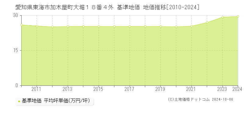 愛知県東海市加木屋町大堀１８番４外 基準地価 地価推移[2010-2024]