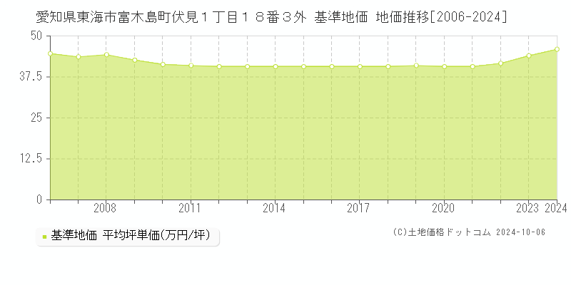 愛知県東海市富木島町伏見１丁目１８番３外 基準地価 地価推移[2006-2024]