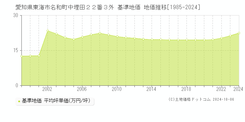 愛知県東海市名和町中埋田２２番３外 基準地価 地価推移[1985-2024]