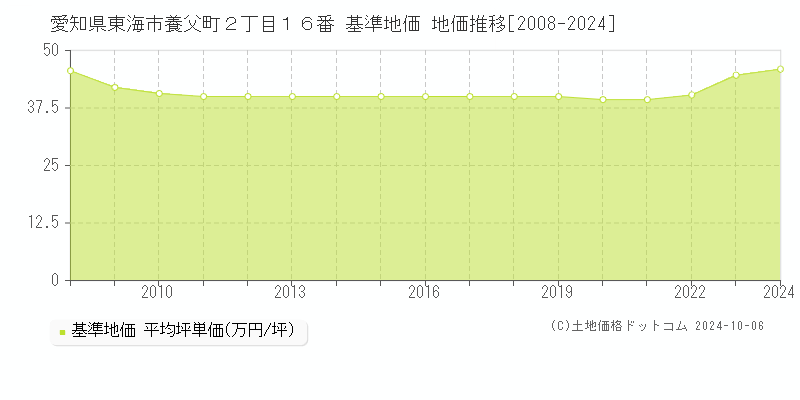 愛知県東海市養父町２丁目１６番 基準地価 地価推移[2008-2024]