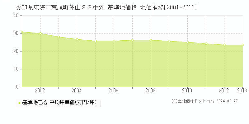 愛知県東海市荒尾町外山２３番外 基準地価 地価推移[2001-2013]