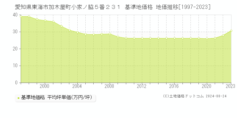 愛知県東海市加木屋町小家ノ脇５番２３１ 基準地価格 地価推移[1997-2023]