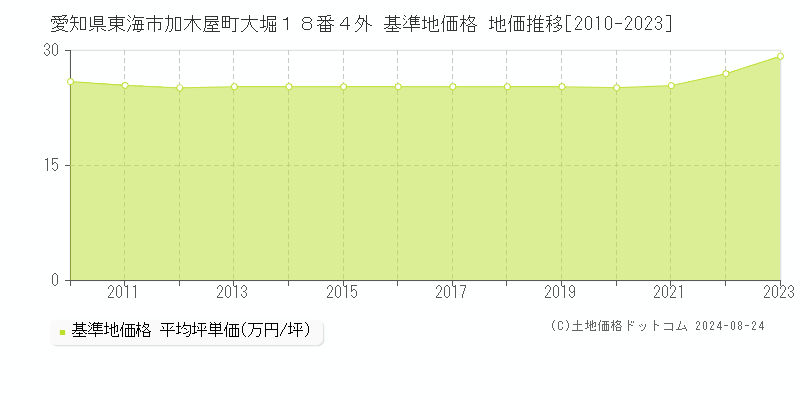 愛知県東海市加木屋町大堀１８番４外 基準地価 地価推移[2010-2024]