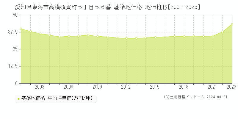 愛知県東海市高横須賀町５丁目５６番 基準地価 地価推移[2001-2024]