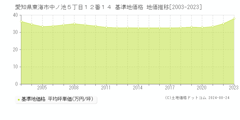 愛知県東海市中ノ池５丁目１２番１４ 基準地価格 地価推移[2003-2023]