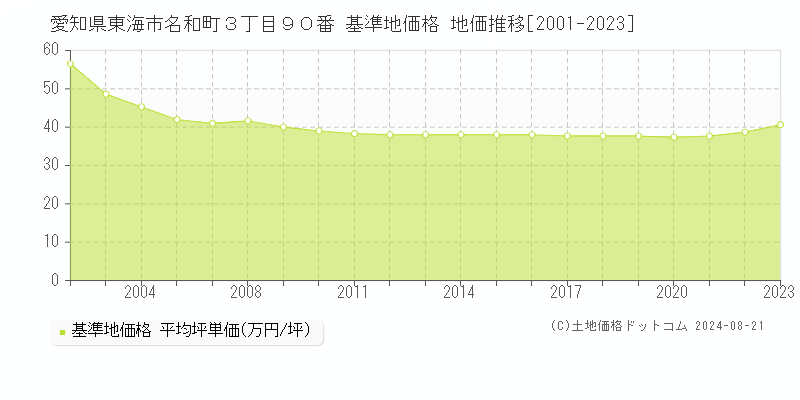 愛知県東海市名和町３丁目９０番 基準地価格 地価推移[2001-2023]