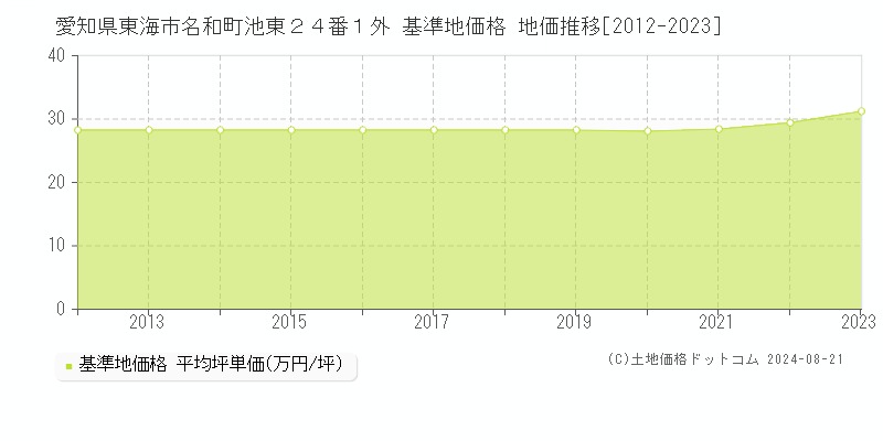 愛知県東海市名和町池東２４番１外 基準地価 地価推移[2012-2024]