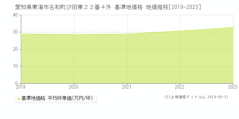 愛知県東海市名和町汐田東２２番４外 基準地価格 地価推移[2019-2023]