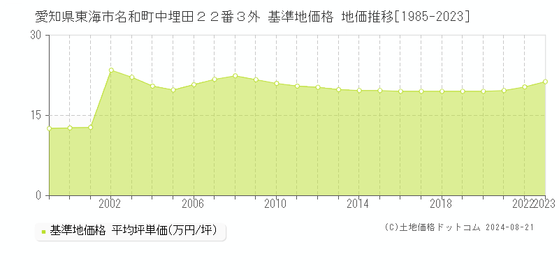 愛知県東海市名和町中埋田２２番３外 基準地価 地価推移[1985-2024]