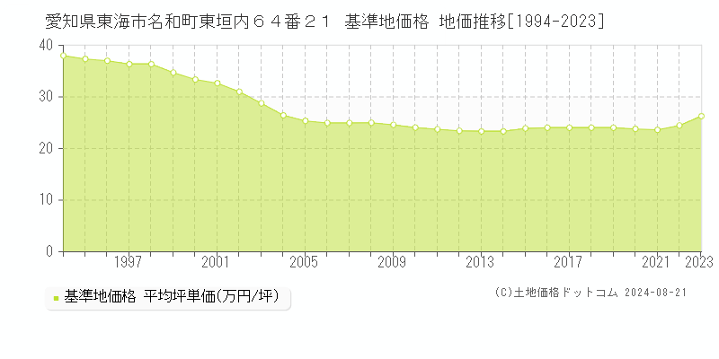 愛知県東海市名和町東垣内６４番２１ 基準地価格 地価推移[1994-2023]