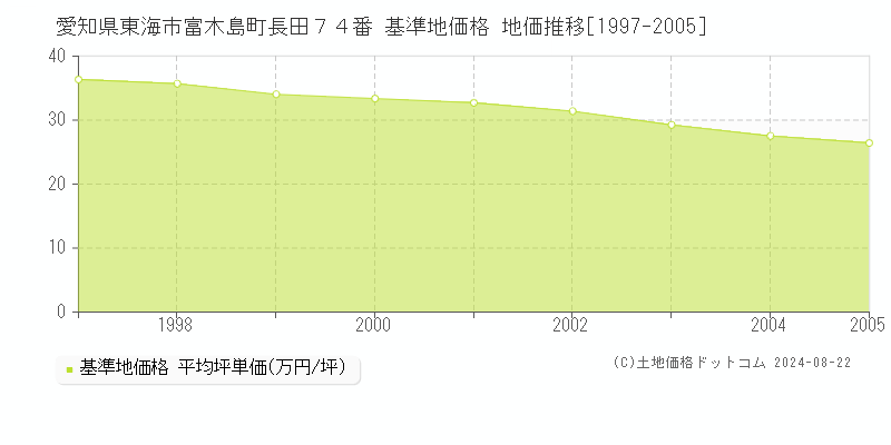 愛知県東海市富木島町長田７４番 基準地価格 地価推移[1997-2005]