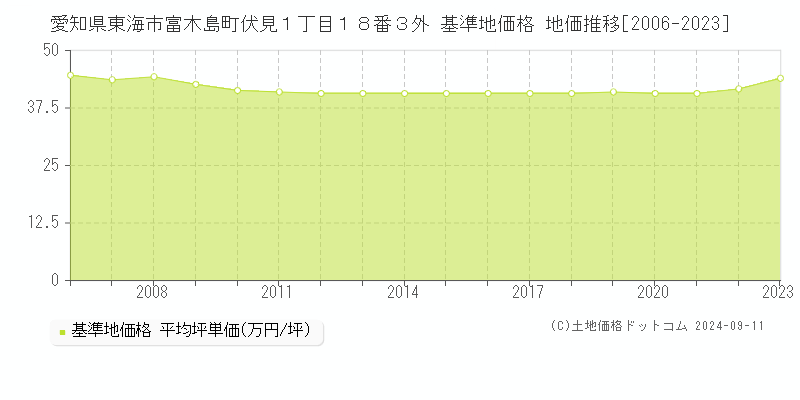 愛知県東海市富木島町伏見１丁目１８番３外 基準地価 地価推移[2006-2024]