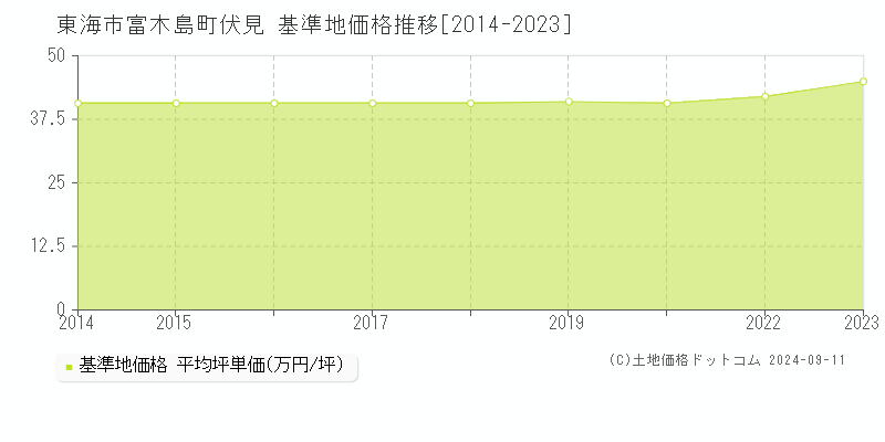 富木島町伏見(東海市)の基準地価格推移グラフ(坪単価)[2014-2023年]