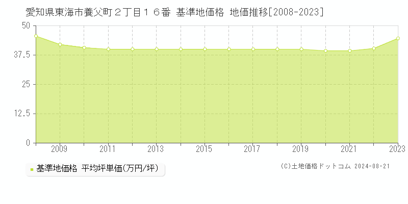 愛知県東海市養父町２丁目１６番 基準地価格 地価推移[2008-2023]