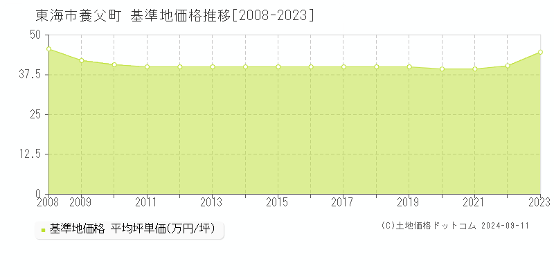 養父町(東海市)の基準地価推移グラフ(坪単価)[2008-2024年]