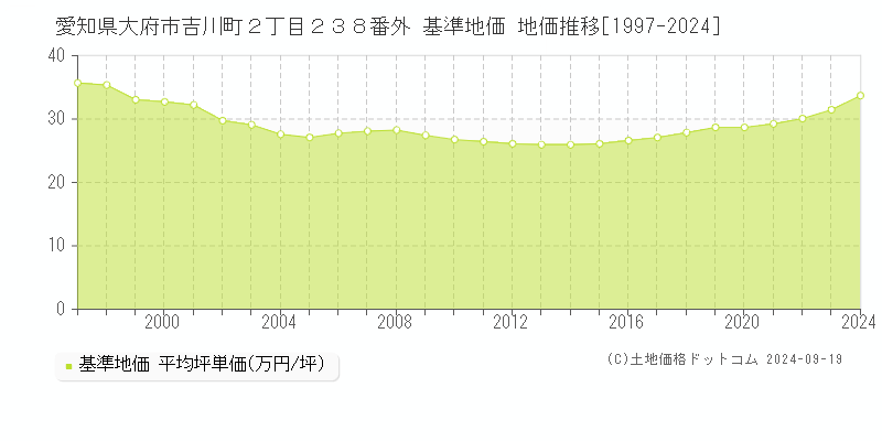 愛知県大府市吉川町２丁目２３８番外 基準地価 地価推移[1997-2024]