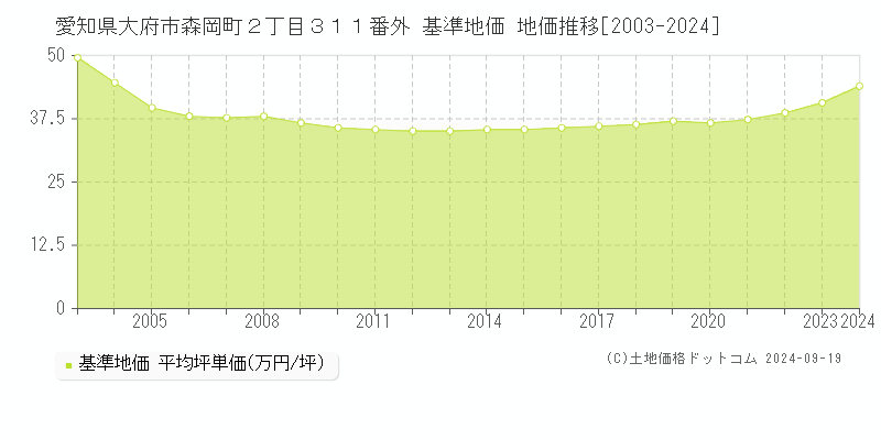 愛知県大府市森岡町２丁目３１１番外 基準地価 地価推移[2003-2024]