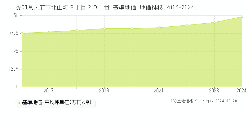 愛知県大府市北山町３丁目２９１番 基準地価 地価推移[2016-2024]