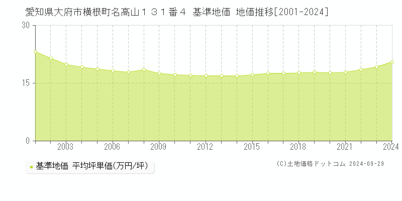 愛知県大府市横根町名高山１３１番４ 基準地価 地価推移[2001-2024]