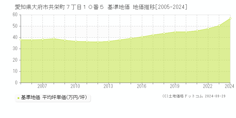 愛知県大府市共栄町７丁目１０番５ 基準地価 地価推移[2005-2024]