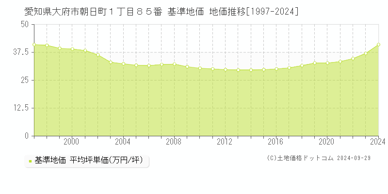 愛知県大府市朝日町１丁目８５番 基準地価 地価推移[1997-2024]