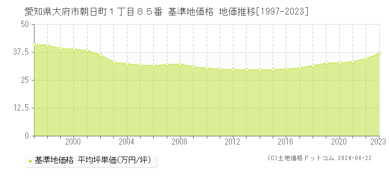 愛知県大府市朝日町１丁目８５番 基準地価格 地価推移[1997-2023]