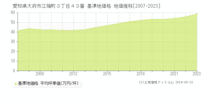 愛知県大府市江端町３丁目４３番 基準地価格 地価推移[2007-2023]