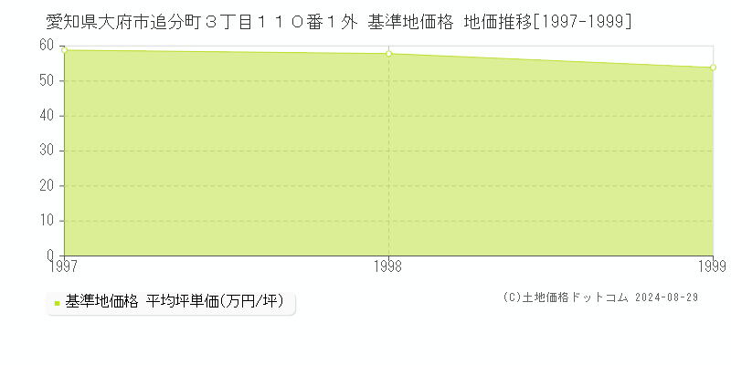 愛知県大府市追分町３丁目１１０番１外 基準地価 地価推移[1997-1999]