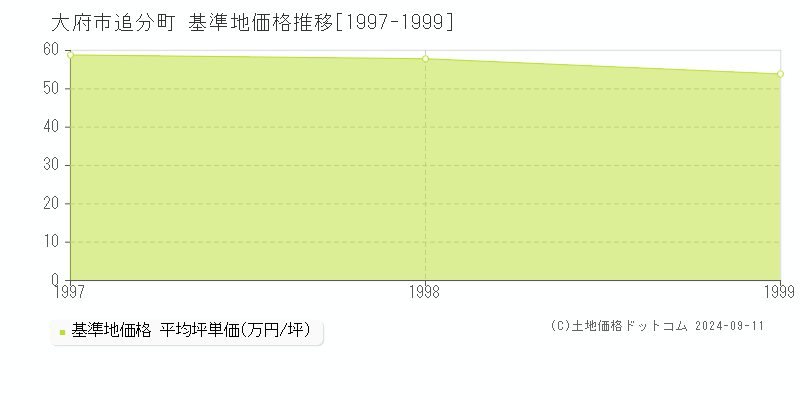 追分町(大府市)の基準地価推移グラフ(坪単価)[1997-1999年]