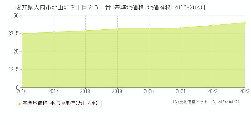 愛知県大府市北山町３丁目２９１番 基準地価格 地価推移[2016-2023]